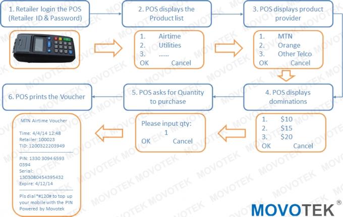 Déroulement des opérations électronique de distribution de Movotek sur la diffusion vendant le terminal mil300 de position
